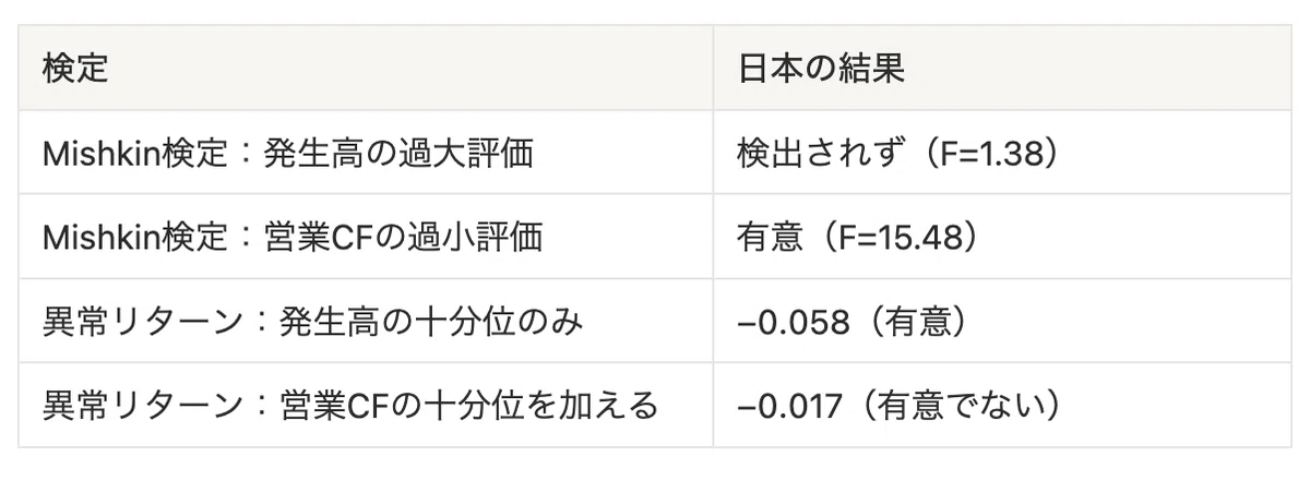 Accruals in Japanese Stocks: Persistence of Earnings Without Cash Flow ...