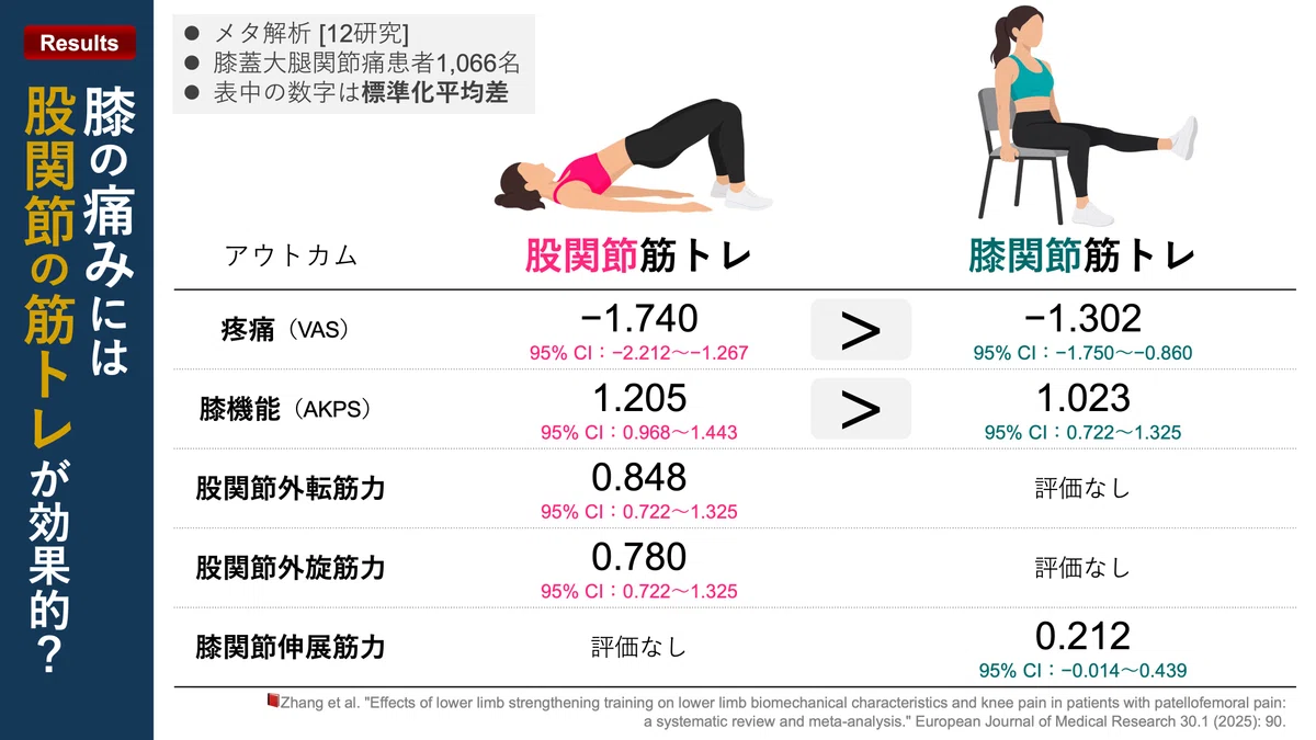 Is 'Hip Muscle Training' Effective for Knee Pain?｜Super Human | 理学療法士 ...