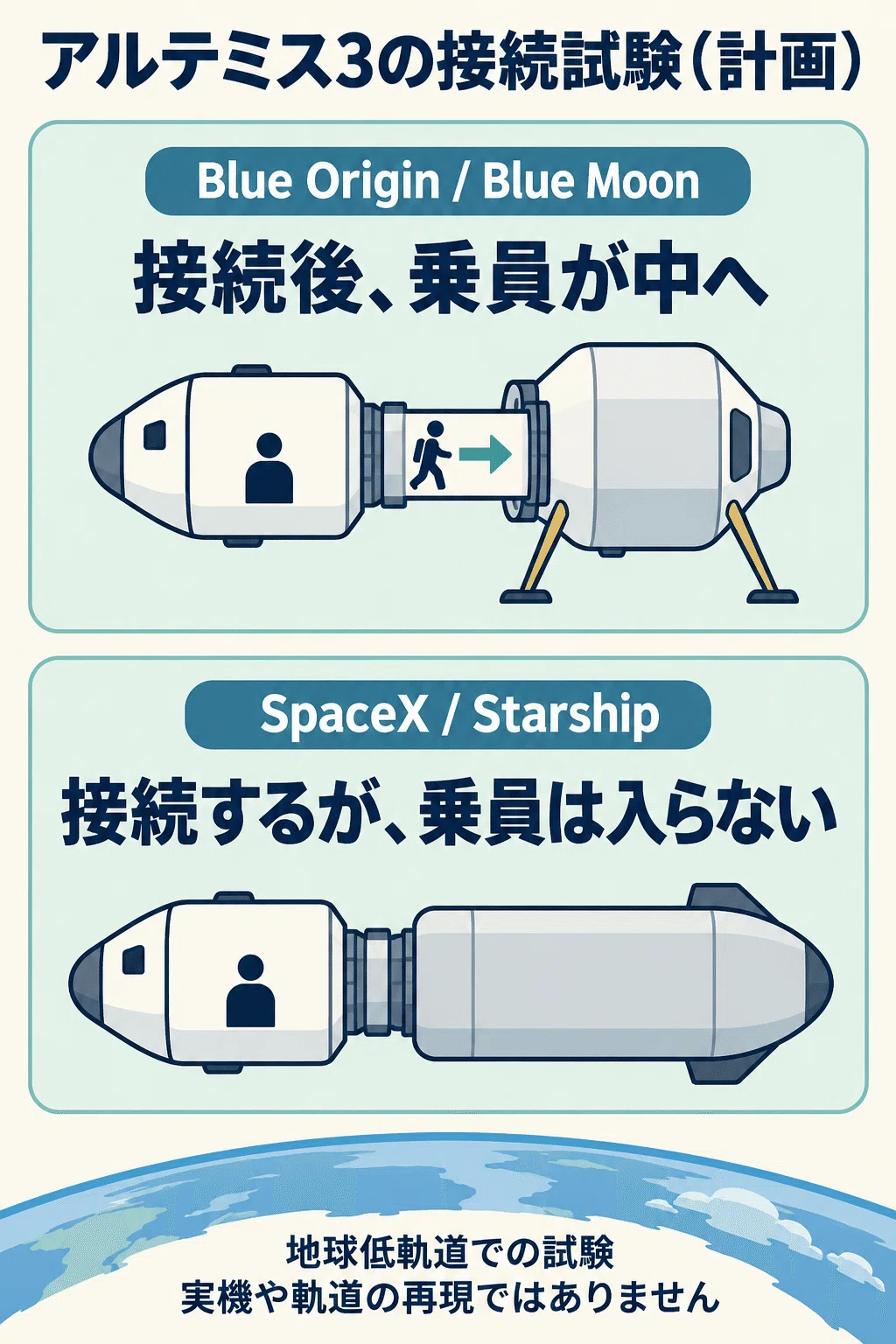 What will Artemis III test near Earth? NASA outlines two docking tests｜とるく