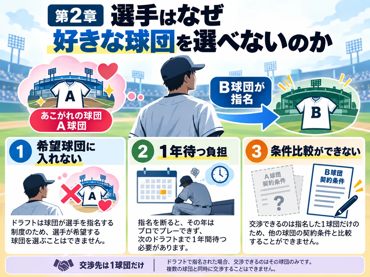 Who is the Professional Baseball Draft System For?｜世界の解像度を上げるノート