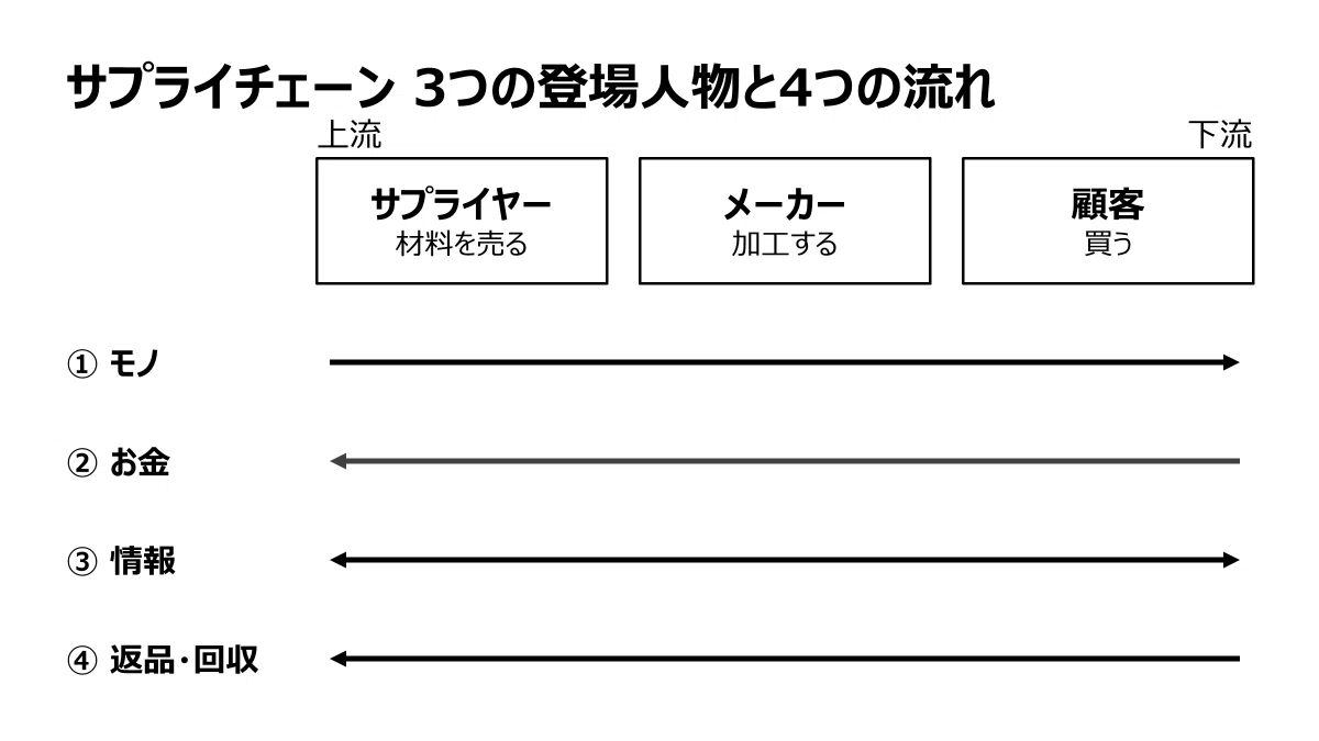 [SCM Basics #01] What exactly is a supply chain?｜おとあん