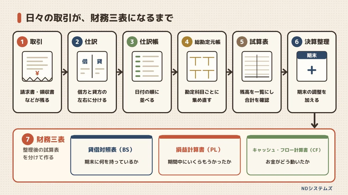 How daily transactions become financial statements: A diagrammatic ...