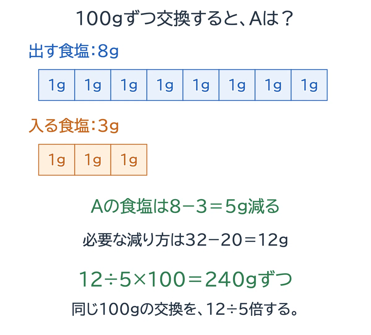 Yamawaki Gakuen 2026A Math Past Exam Explanation | How many grams of ...