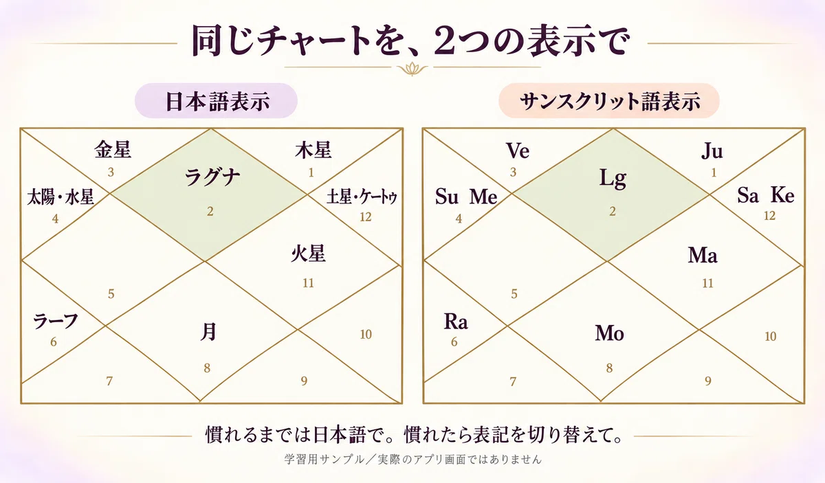 [Basics 06] What is Lagna? Knowing the Starting Point of Your Chart｜ru ...