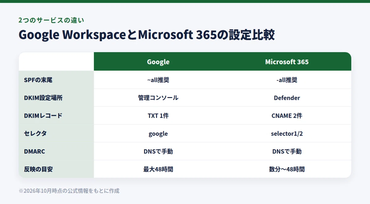What Is Key Configuration How to Configure SPF, DKIM, and DMARC | Preventing Emails from Being ...