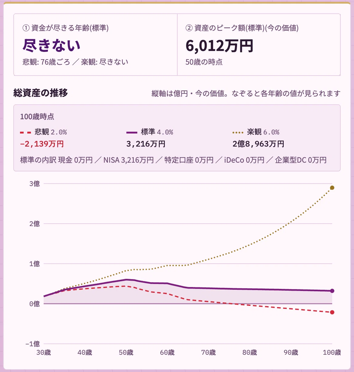 [Distribution] I couldn't see my life with just investment simulations ...