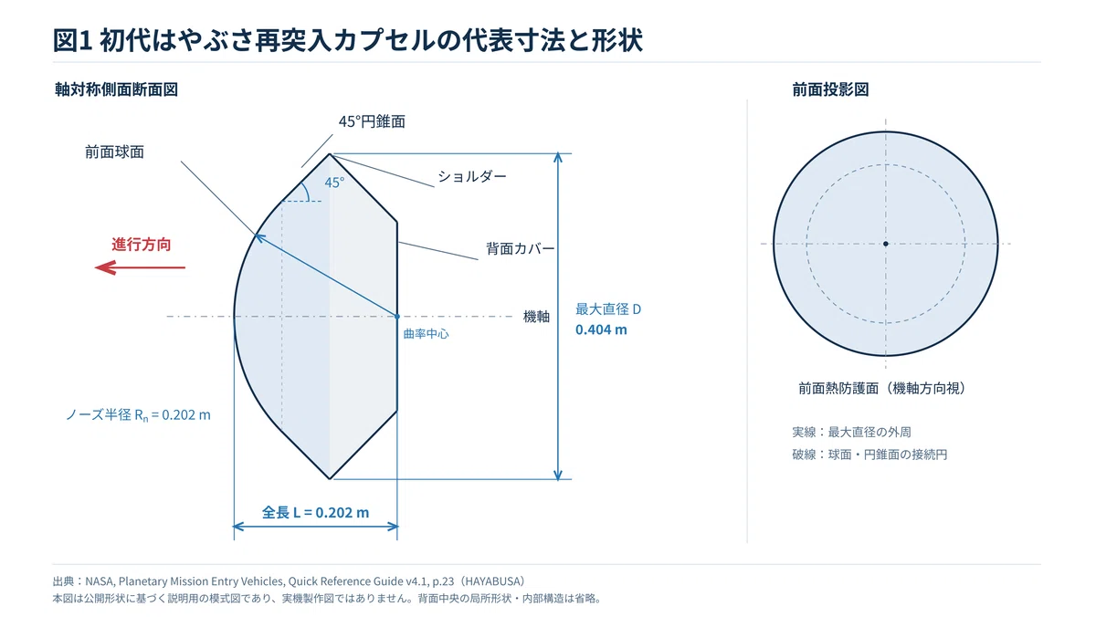 [Part 2] What do the shape and mass of a reentry capsule determine?｜高速数理研究所