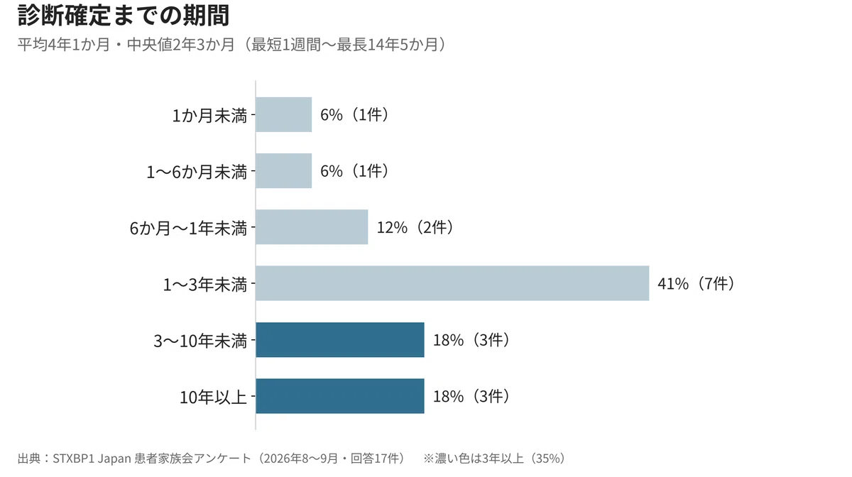 An average of 4.1 years until a diagnosis is reached. Considering the ...