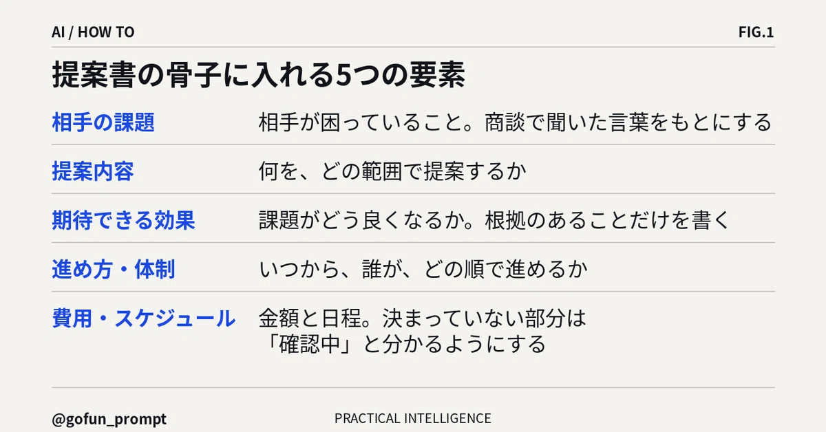 Outline Writitng Creating a Proposal Outline with AI: From Bulleted Notes to Structure ...