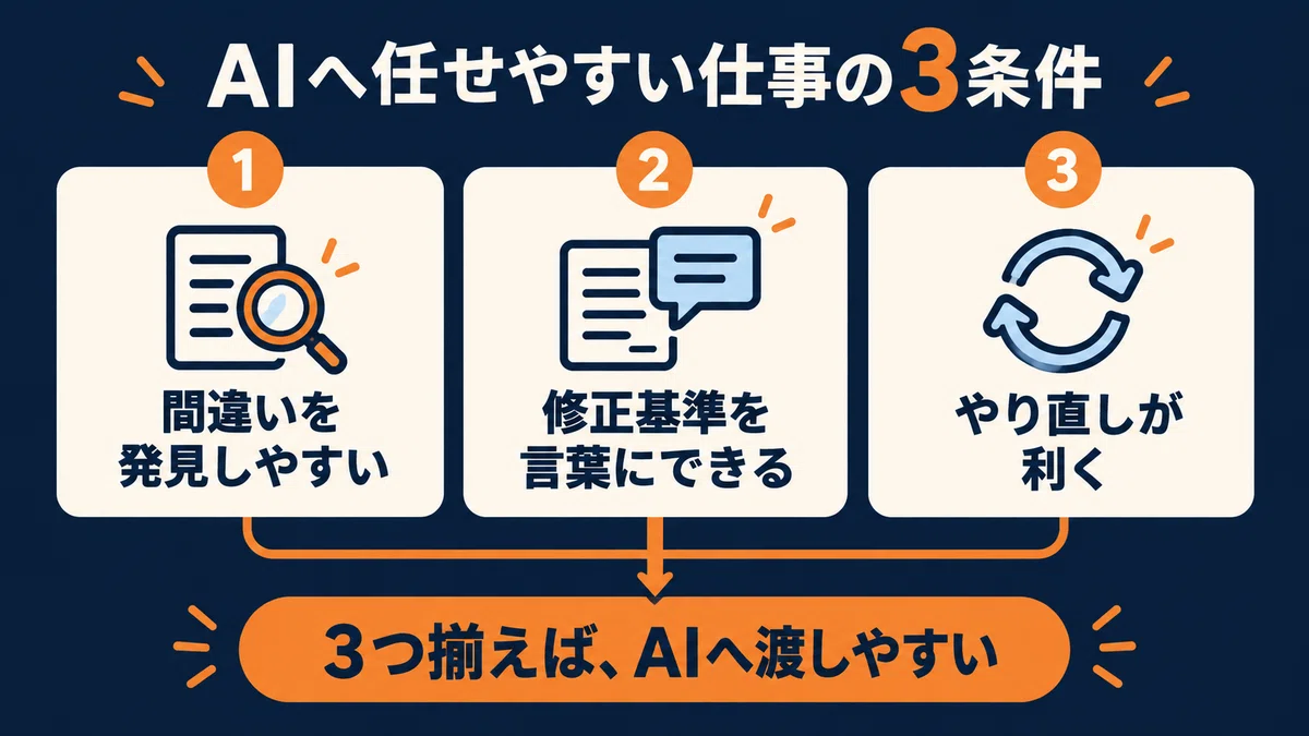 Not Human Examples Both AI and humans make mistakes. But the 'cost of correcting mistakes ...