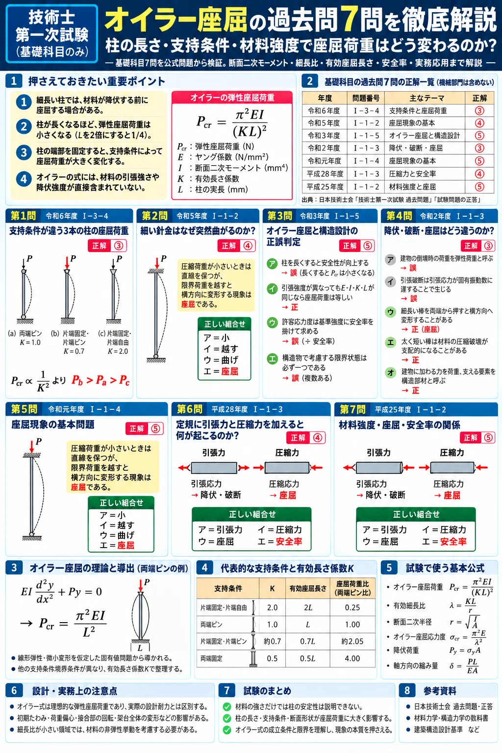 [Professional Engineer First-Stage Examination] Thorough Explanation of ...