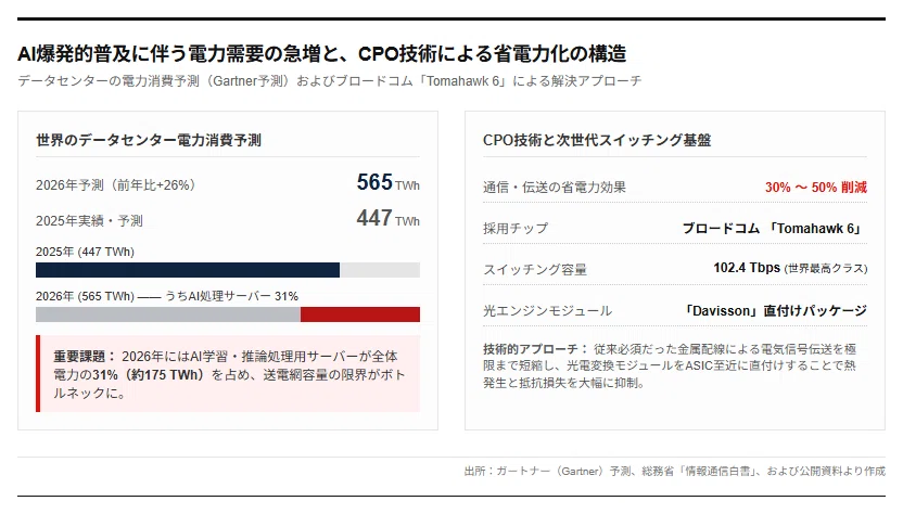 [Explanation] KDDI and Broadcom Partner to Improve AI Data Center Power ...