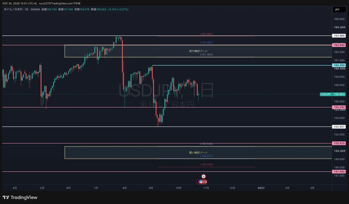 [Weekend Market Analysis] October 25 | Technical Analysis of GOLD and ...