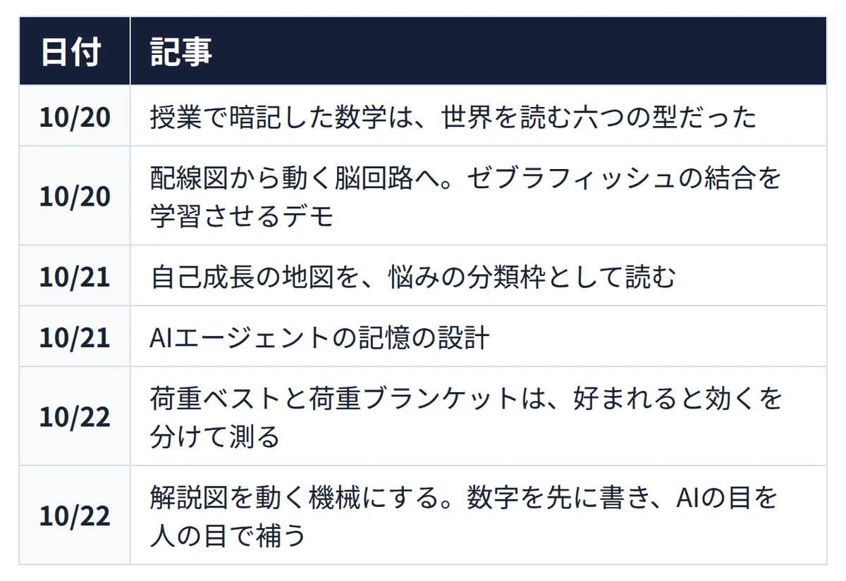 Concrete Model Math Example Onigiri Tech This Week (10/19–10/25) ~Agent Performance is Determined ...