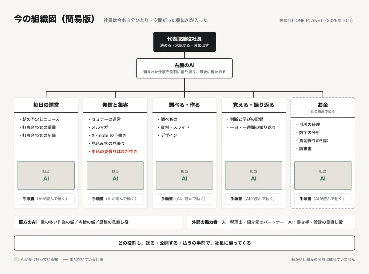 [Solo CEO and AI] I compared the organizational chart from 7 years ago ...