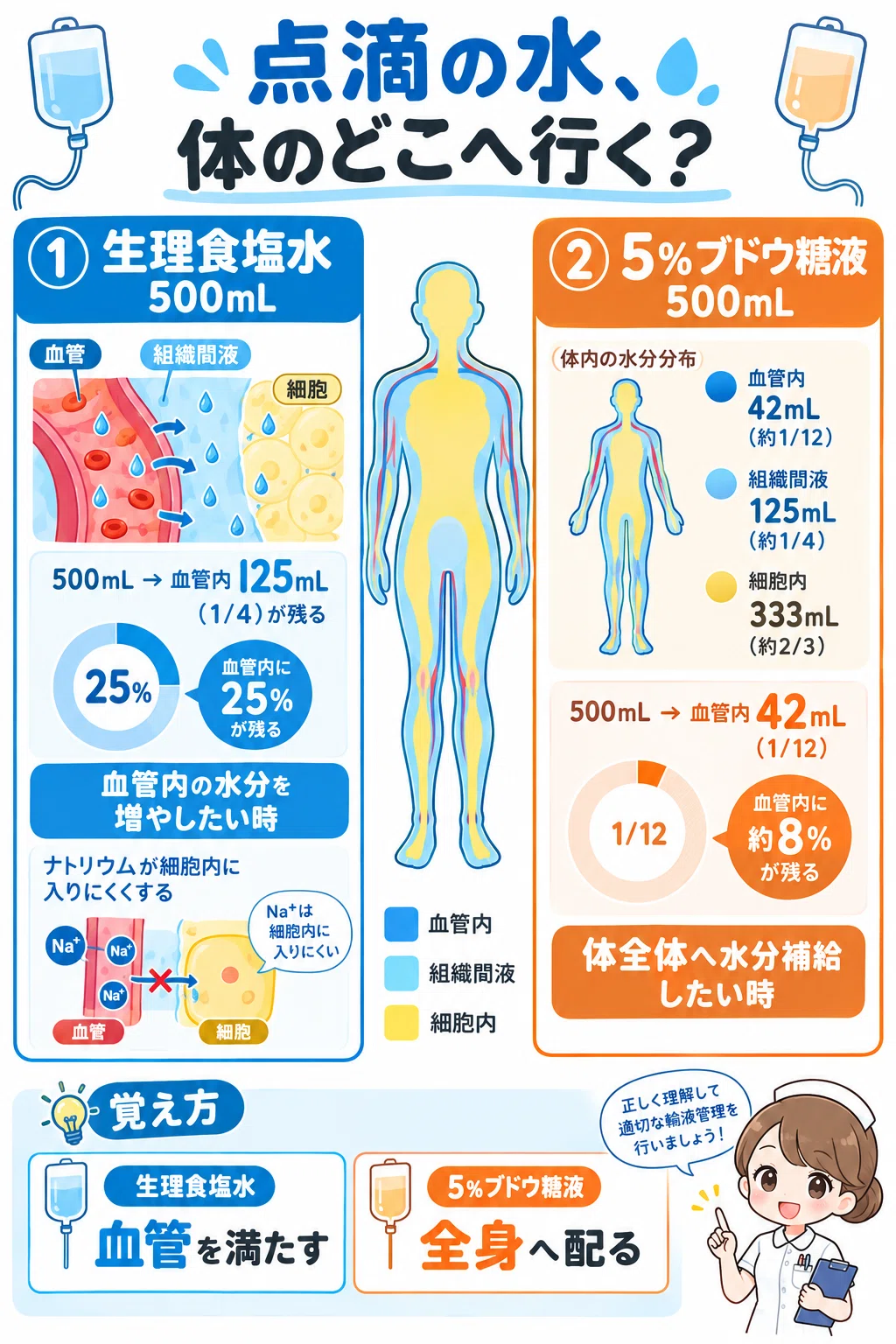 What is the difference between saline and glucose solution? An easy-to ...