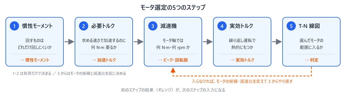 Step Moror 5 Steps for Motor Selection: From Moment of Inertia to T-N Diagrams ...