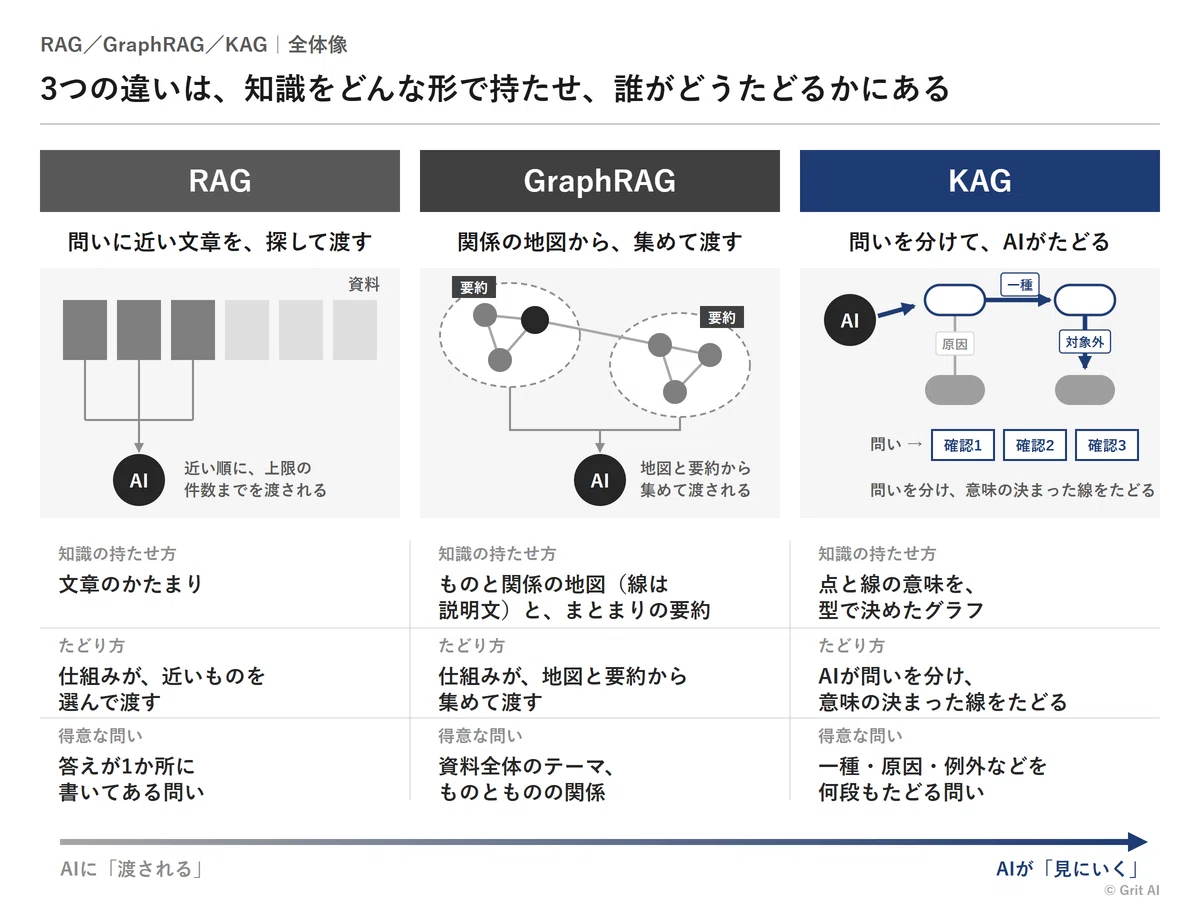 I studied the differences between RAG, GraphRAG, and KAG, so I ...