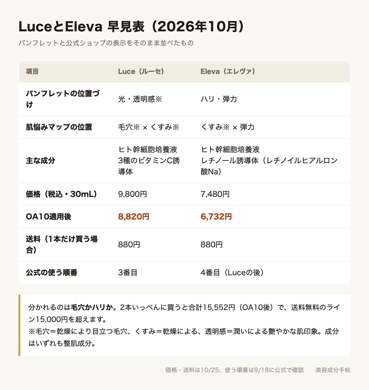 Which is better, Luce or Eleva? Differences and how to choose Eternova ...