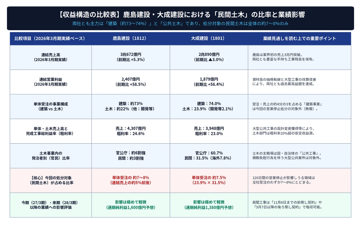 [Linear Collusion] Kajima and Taisei Construction receive a 120-day ...