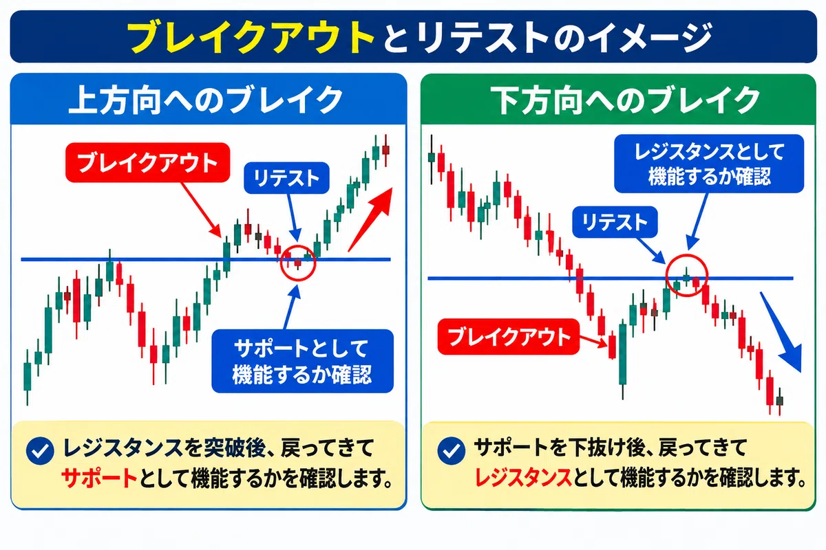 [For FX Beginners: Permanent Edition] Breakouts and Retests | Learning ...