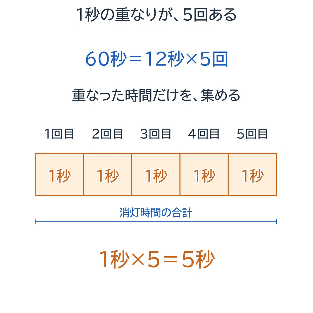 Keio Chutobu 2026 Math Past Exam Explanation | Counting the time when ...