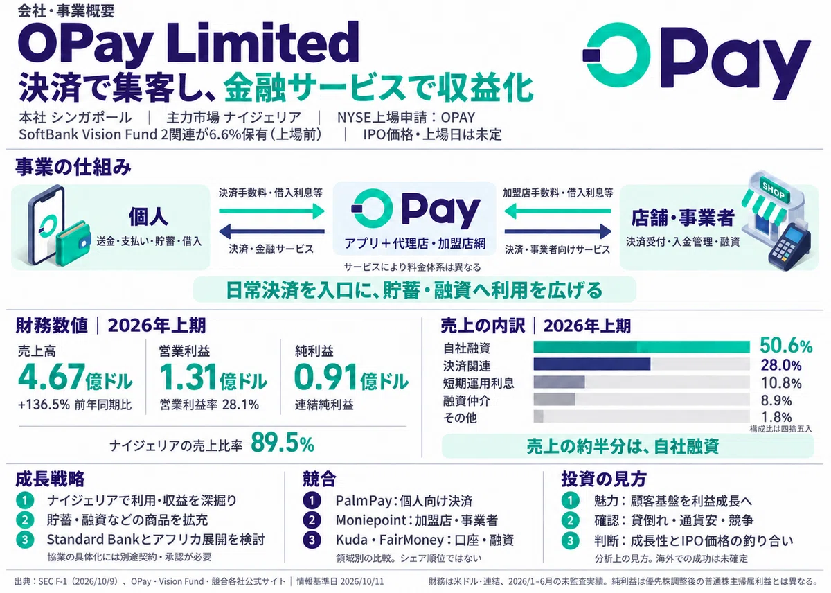 US IPO Weekly Summary [October 26–30, 2026] | African Fintech OPay｜会計士ケイ