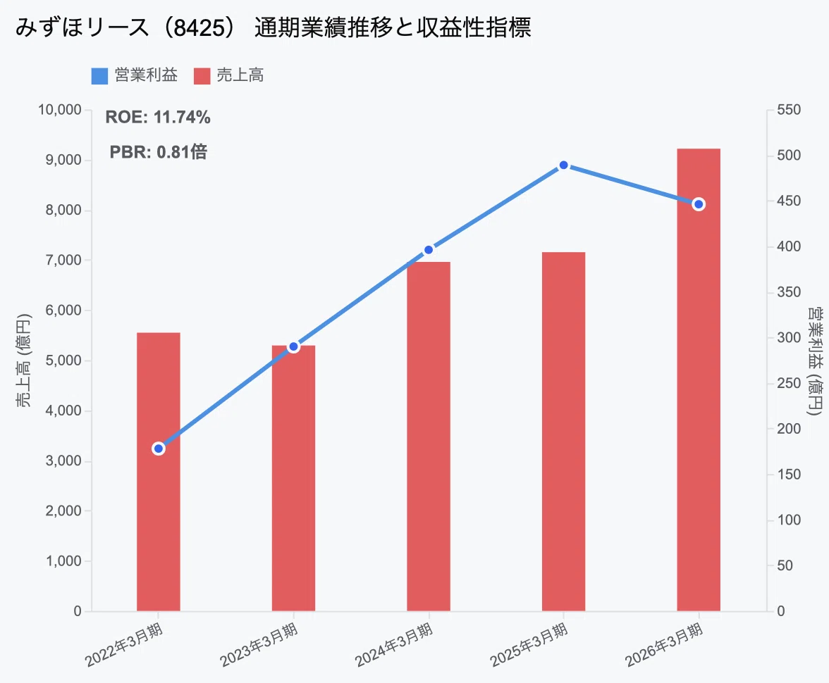 [ Mizuho Leasing (8425) ] Corporate and Profit Analysis Report: The ...