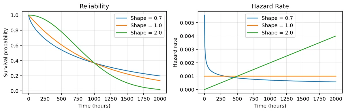 Plot Ter Graphs Python When Do Machines Fail? Learning Weibull Distribution and Preventive ...