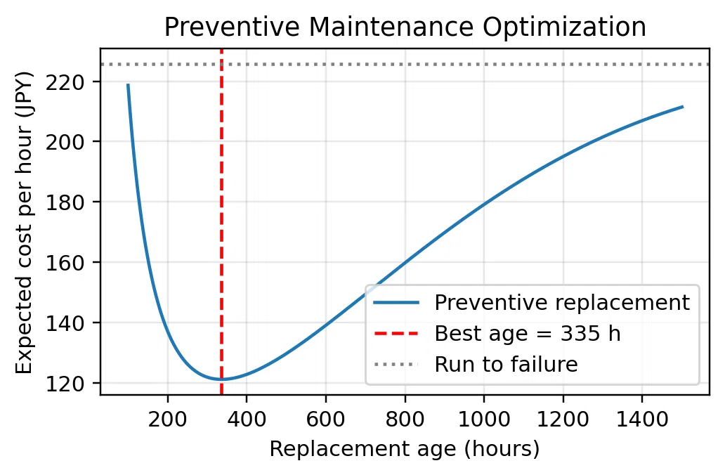 When Do Machines Fail? Learning Weibull Distribution and Preventive ...