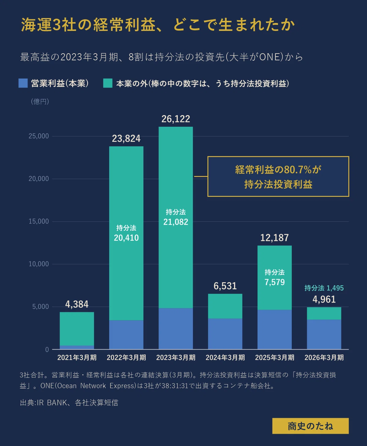 Why are shipping industry salaries so high? Nearly 80% of record ...