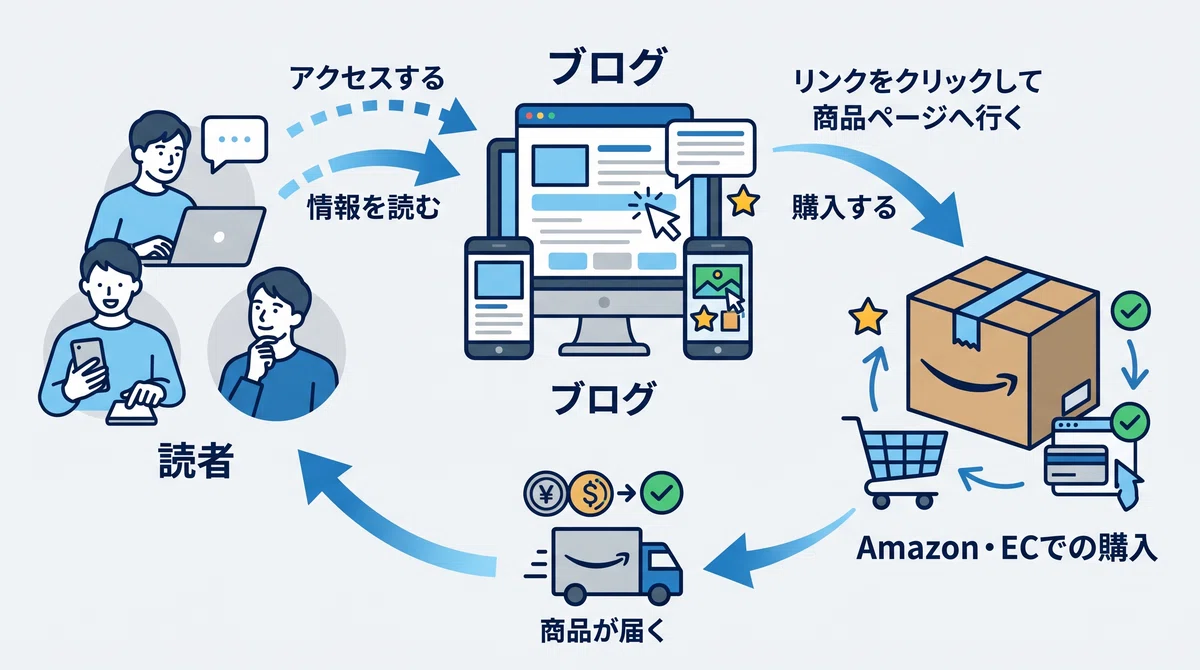 How Amazon Affiliate Works and the Right Way to Do It | A Solid Roadmap ...
