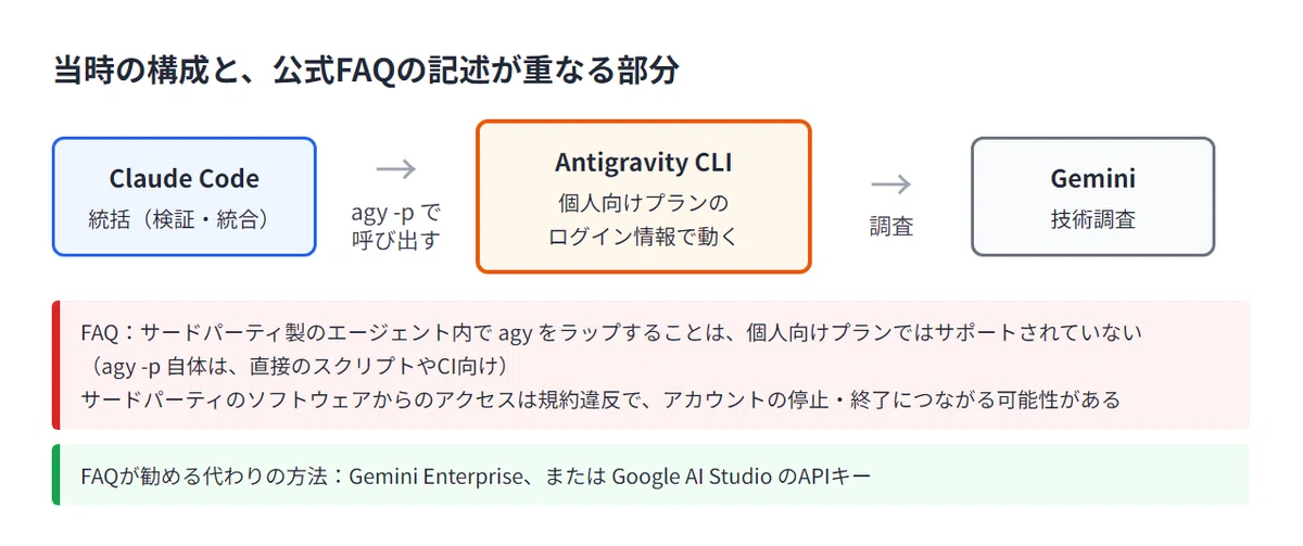 Why I stopped using the configuration that called the Antigravity CLI ...