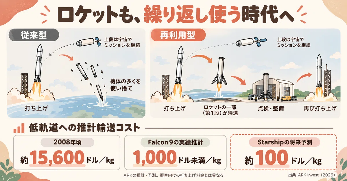 World Reusable Rockets Robots working, cars driving, and rockets heading to space. The future ...