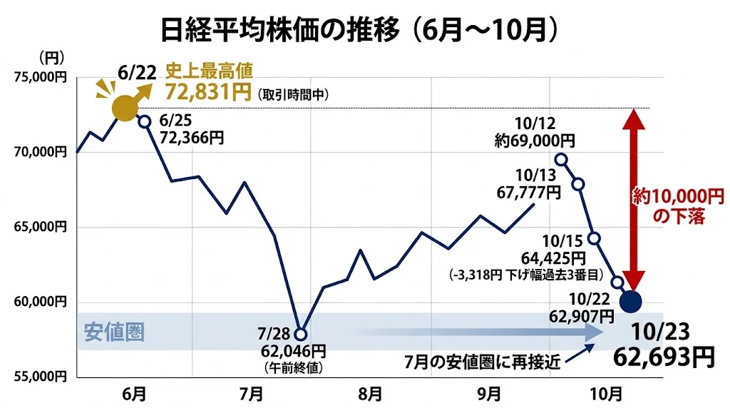 [Investment📈] Why has the Nikkei 225 fallen about 10,000 yen from its ...