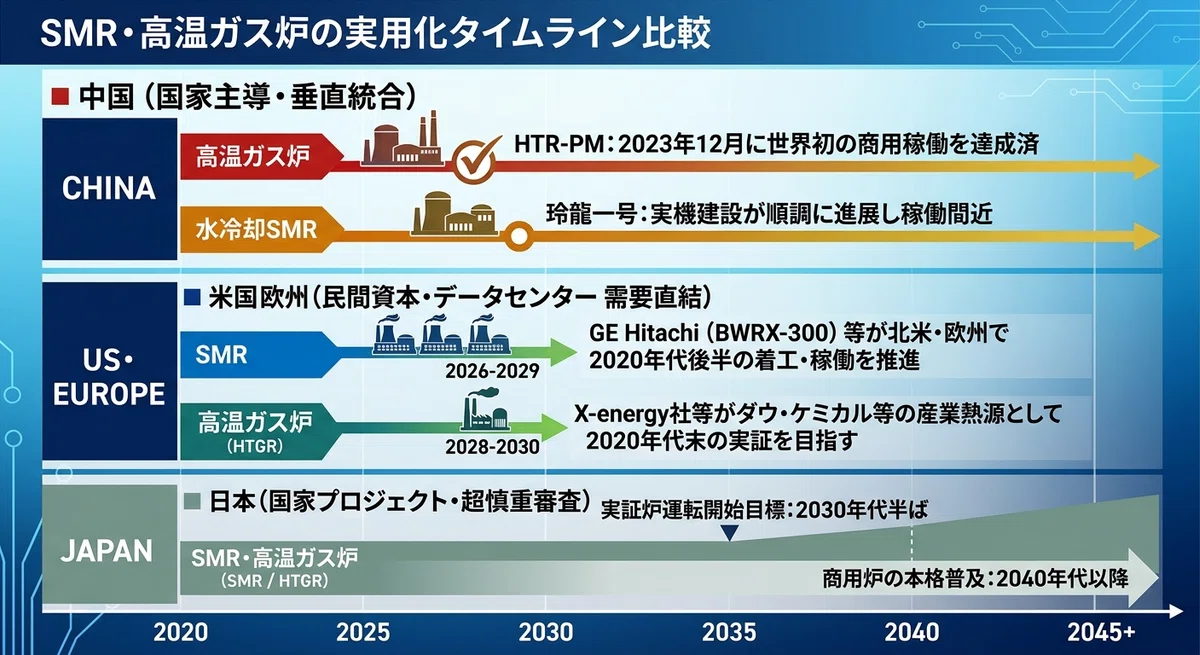 [Structural Anatomy] The Commercialization Timeline of SMRs and High ...