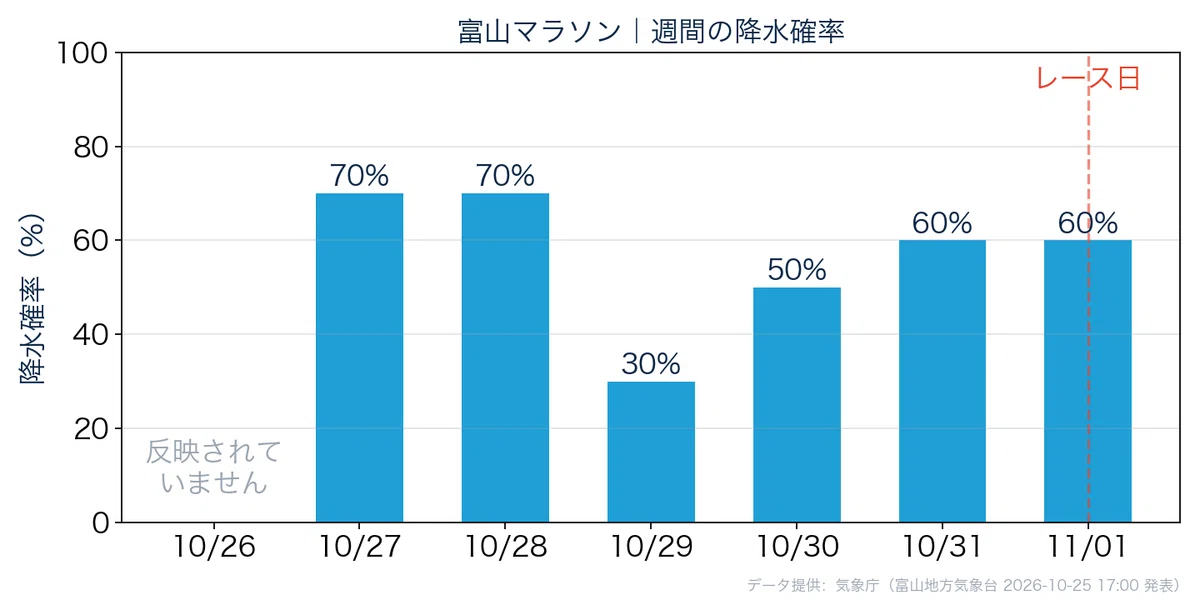 [Toyama Marathon] Unreliable Weather Forecast (Weekly Edition)｜かさりお＠59歳 ...