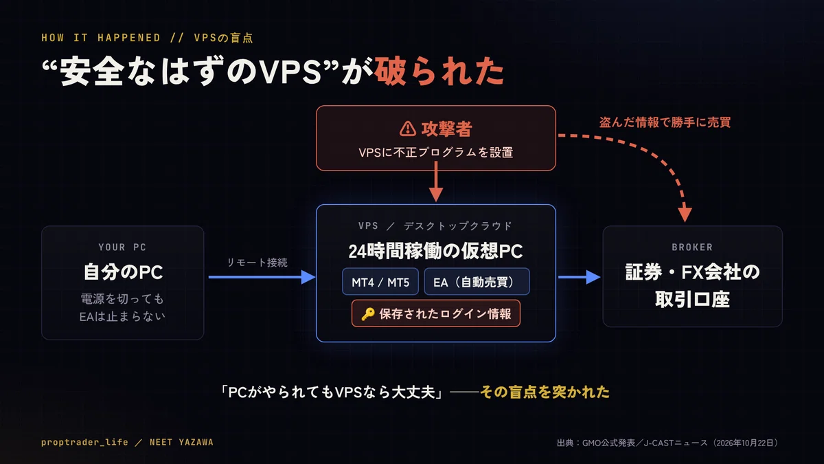 [Full Compensation!?] GMO FX VPS Hacking: Summary of Compensation ...