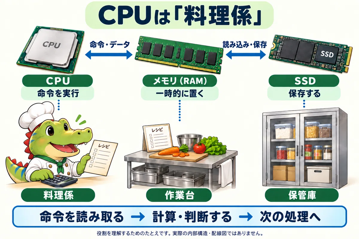 [IT Passport 001] What is a CPU? Let's learn with real-life ...