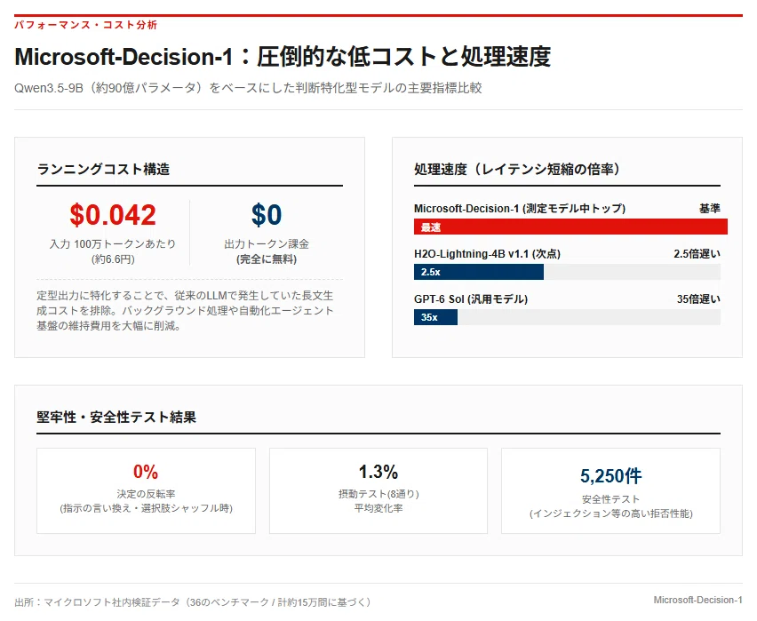 [Explanation] Microsoft Announces Decision-Specialized AI 'Decision-1 ...