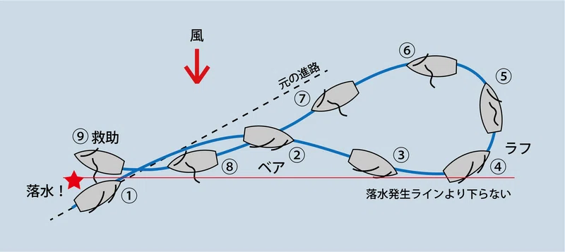 Star Approach Coaching Man Overboard Rescue Training|Kobunenori