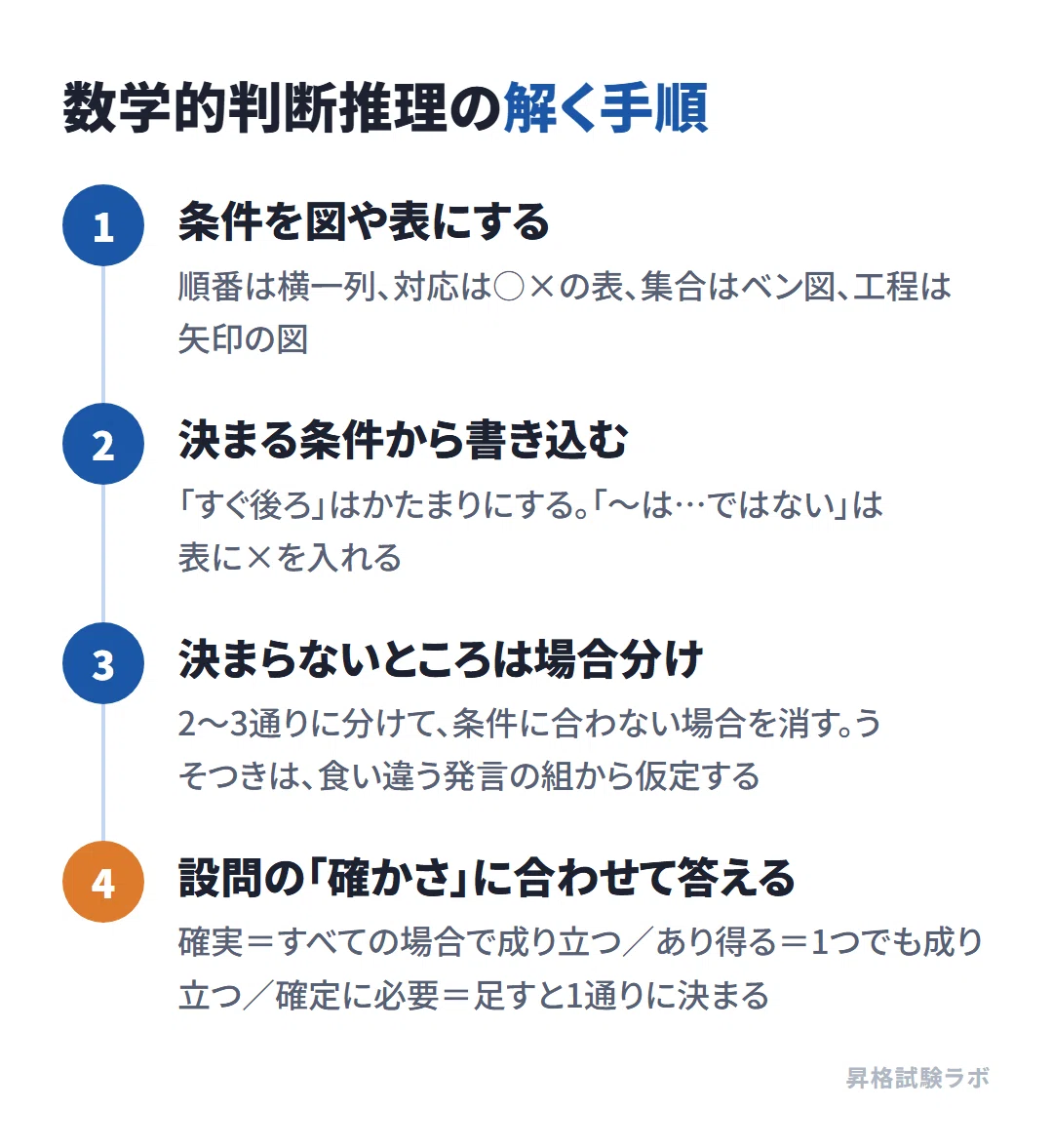 [GMAP-CT Preparation: Mathematical Reasoning] Organize Conditions into ...
