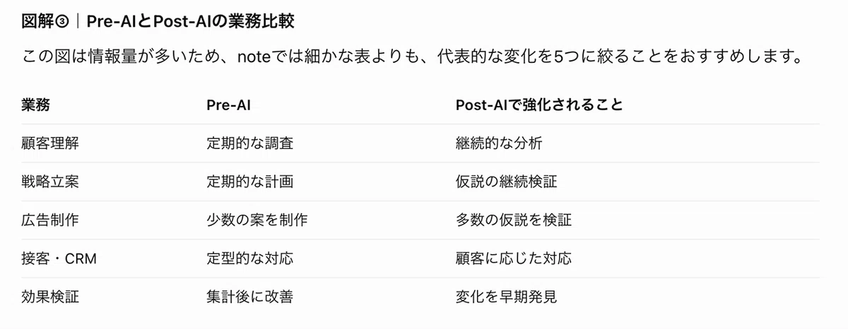 Competitive Advertising Stage Example 【Marketing with AI #1】 The Future of Marketing.|hiro_nakajima