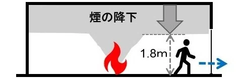 Combution Material What Does Evacuation Safety Verification Check? (2) Smoke Descent Time ...