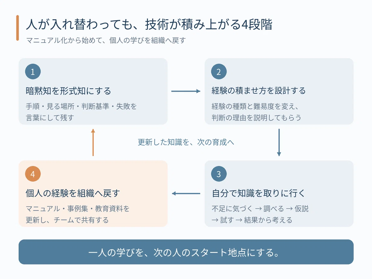 Competency Model High Tech Why Engineers Don't Grow Despite Having Manuals: Four Ways to Preserve ...