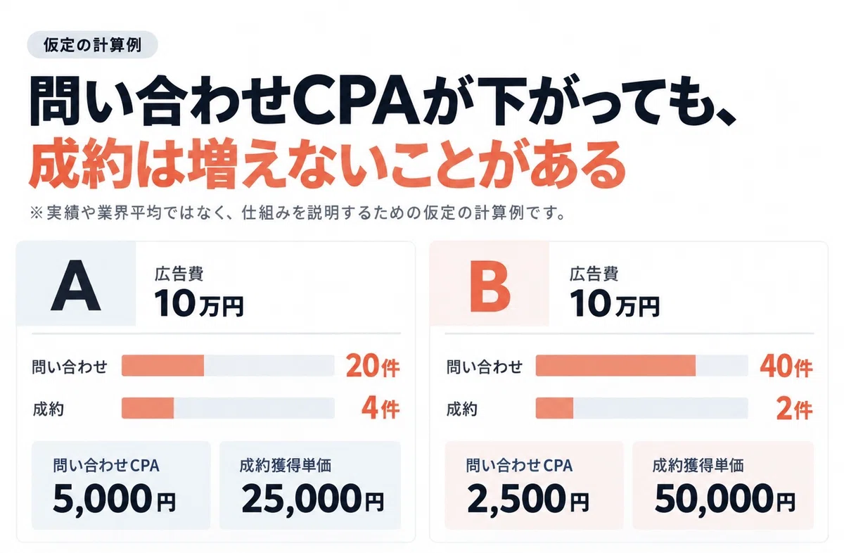 Why Sales Don't Grow Even When CPA Drops | The Difference Between Ad ...