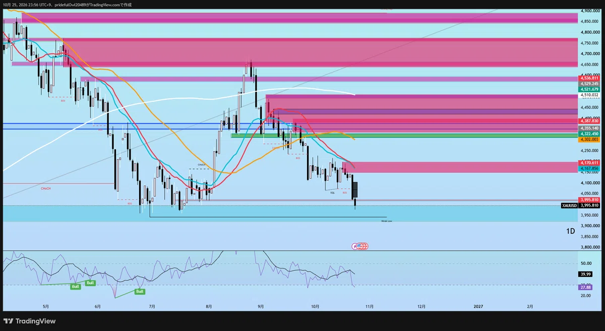 [GOLD Weekly Analysis] Finally below $4,000. Is 'rebound -> sell the ...