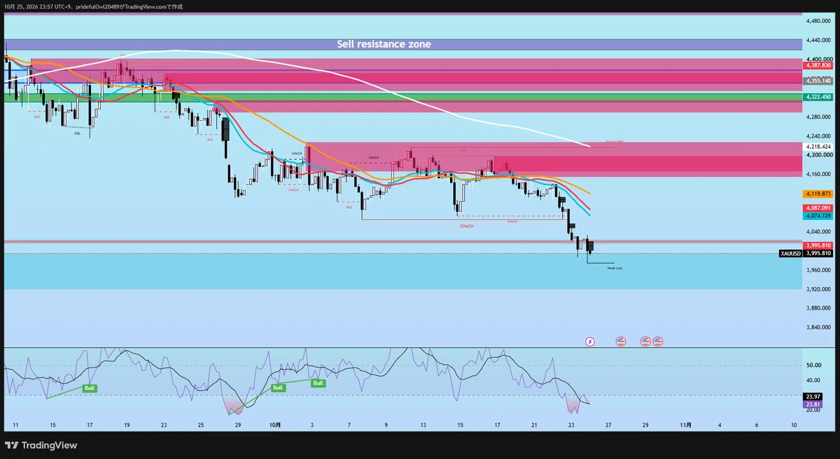 [GOLD Weekly Analysis] Finally below $4,000. Is 'rebound -> sell the ...