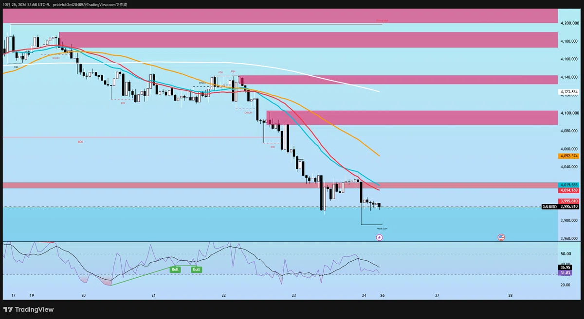 [GOLD Weekly Analysis] Finally below $4,000. Is 'rebound -> sell the ...