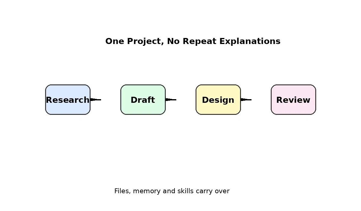 Isn't it annoying to explain the same thing to AI every time ...